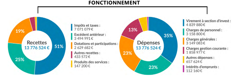  Fonctionnement 2024 graphique