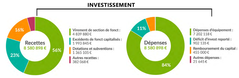 InveInvestissement 2024 graphique