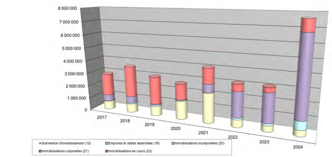 Évolution des investissements depuis 2017